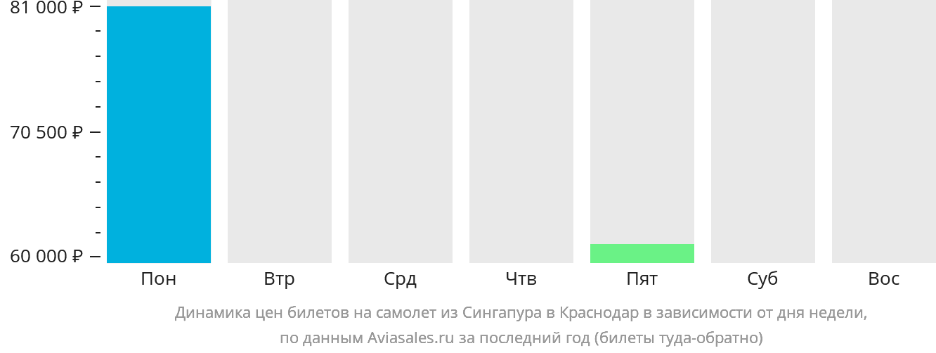 Динамика цен билетов на самолёт из Сингапура в Краснодар в зависимости от дня недели