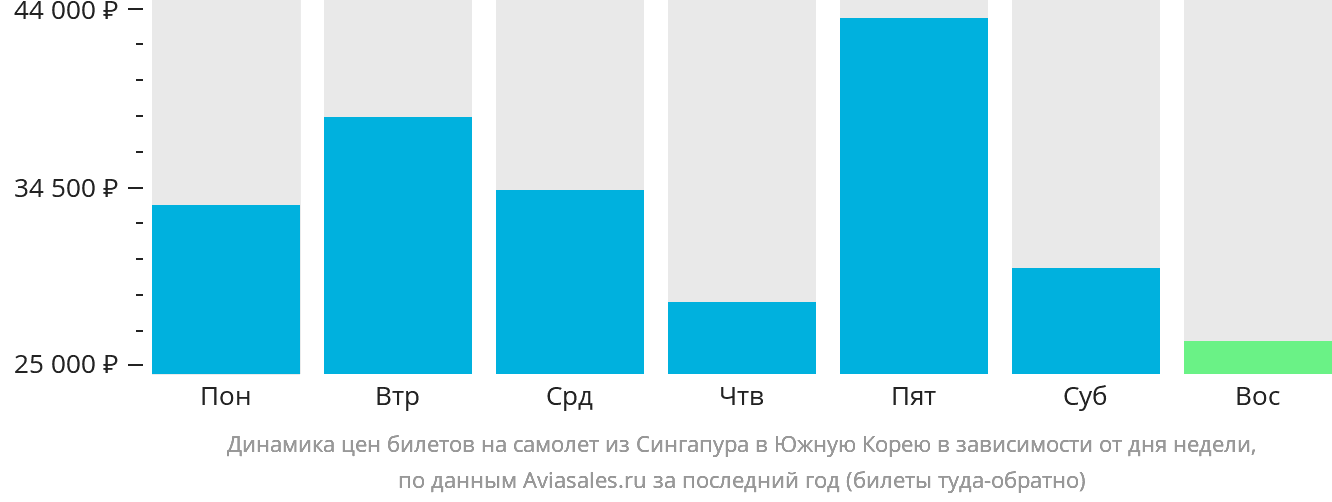 Динамика цен билетов на самолёт из Сингапура в Южную Корею в зависимости от дня недели