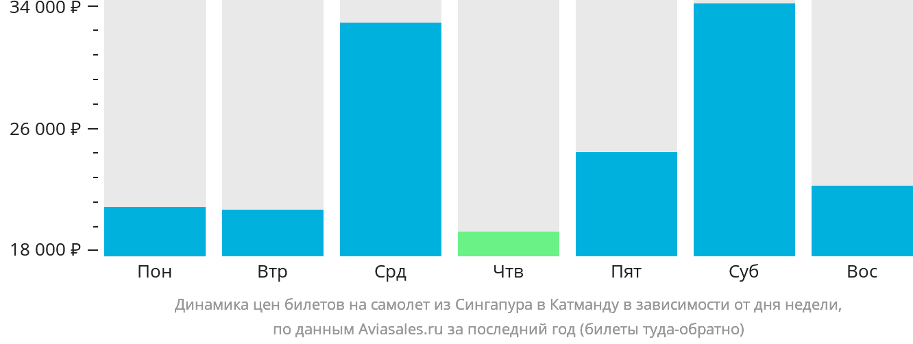 Динамика цен билетов на самолёт из Сингапура в Катманду в зависимости от дня недели