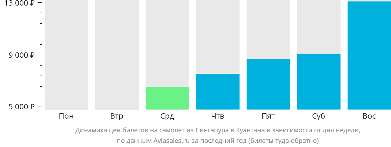 Динамика цен билетов на самолёт из Сингапура в Куантана в зависимости от дня недели