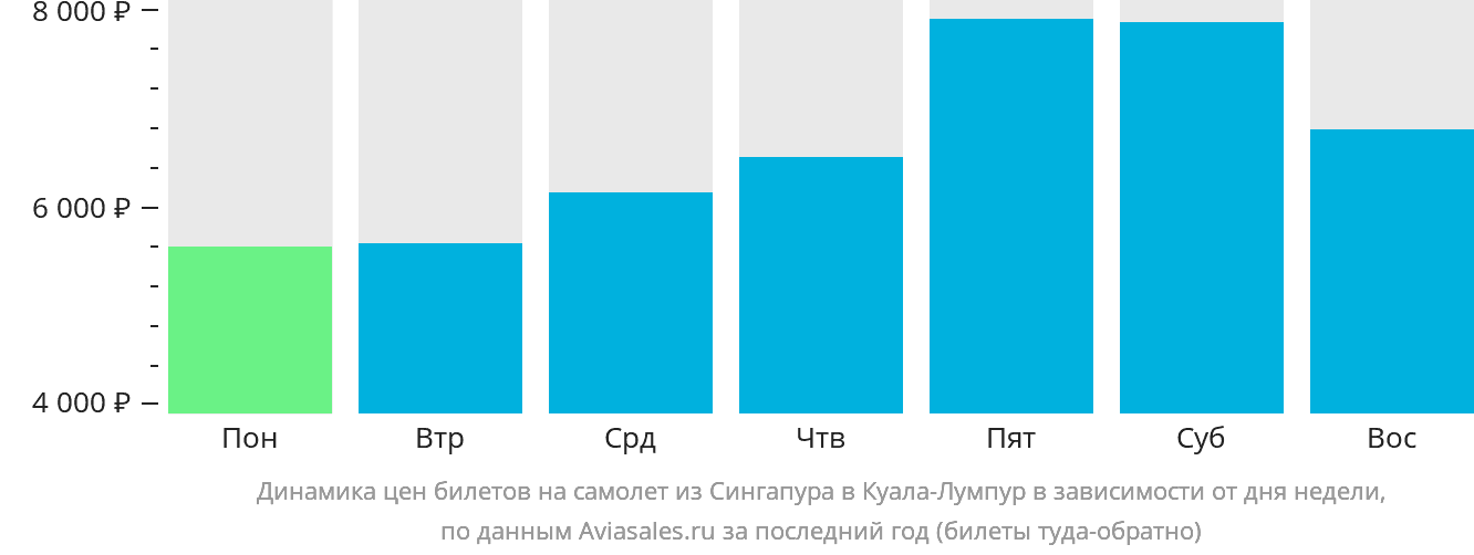Динамика цен билетов на самолёт из Сингапура в Куала-Лумпур в зависимости от дня недели