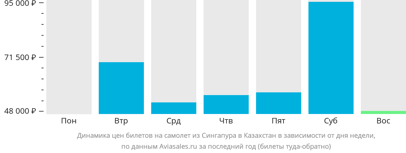 Динамика цен билетов на самолёт из Сингапура в Казахстан в зависимости от дня недели