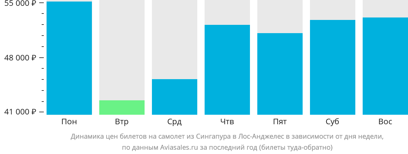Динамика цен билетов на самолёт из Сингапура в Лос-Анджелес в зависимости от дня недели