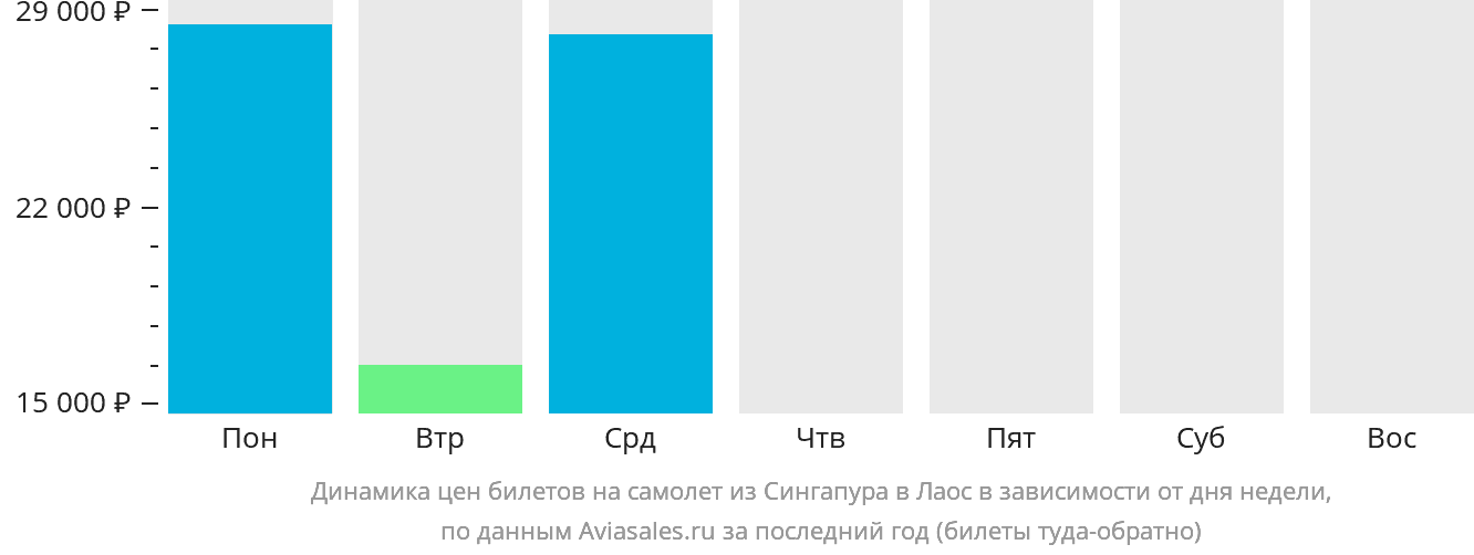 Динамика цен билетов на самолёт из Сингапура в Лаос в зависимости от дня недели