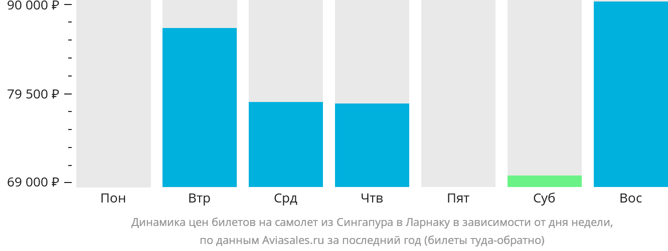 Динамика цен билетов на самолёт из Сингапура в Ларнаку в зависимости от дня недели