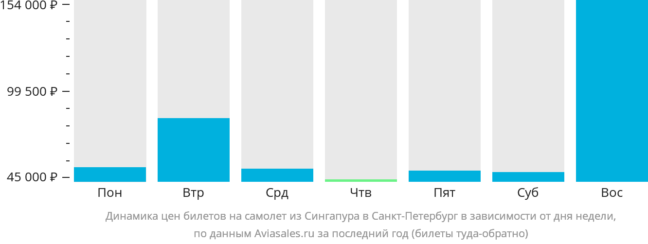 Динамика цен билетов на самолёт из Сингапура в Санкт-Петербург в зависимости от дня недели