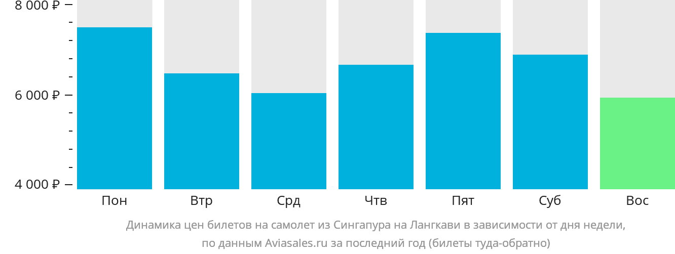Динамика цен билетов на самолёт из Сингапура на Лангкави в зависимости от дня недели
