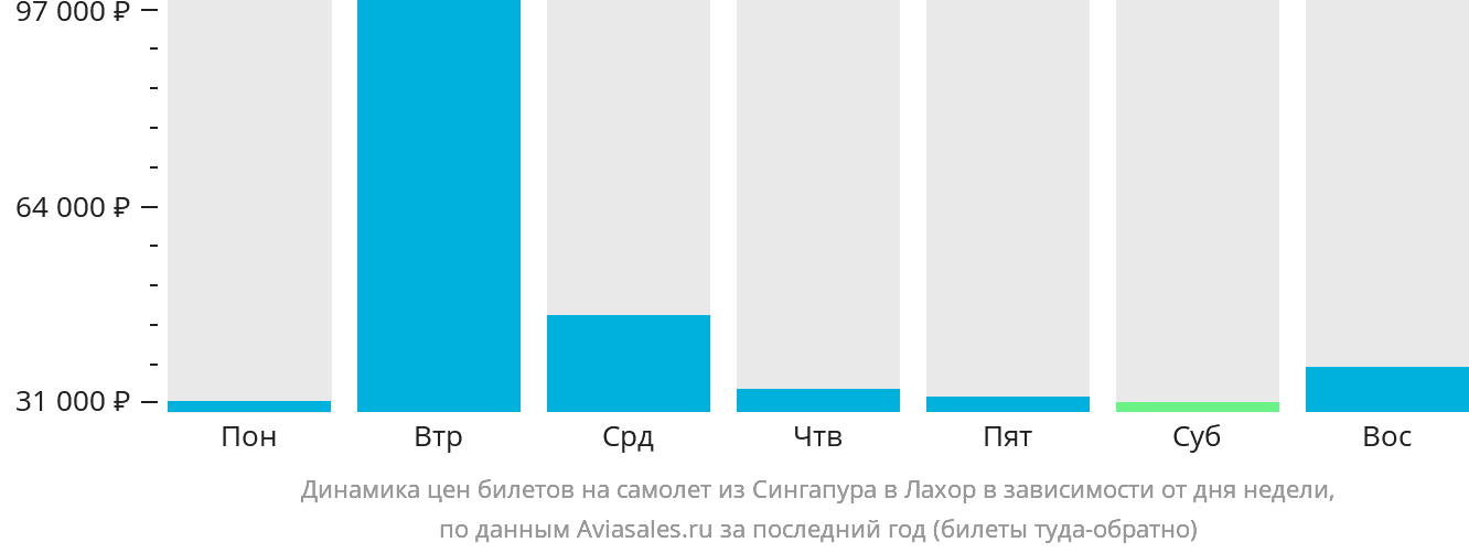 Динамика цен билетов на самолёт из Сингапура в Лахор в зависимости от дня недели