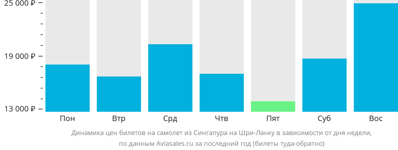Динамика цен билетов на самолёт из Сингапура на Шри-Ланку в зависимости от дня недели