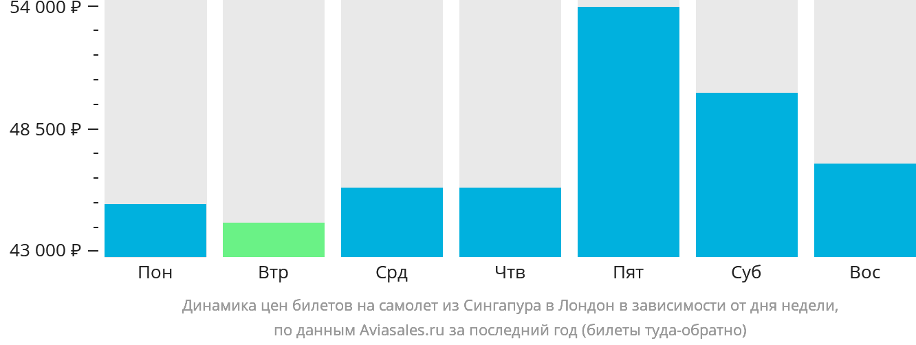 Динамика цен билетов на самолёт из Сингапура в Лондон в зависимости от дня недели