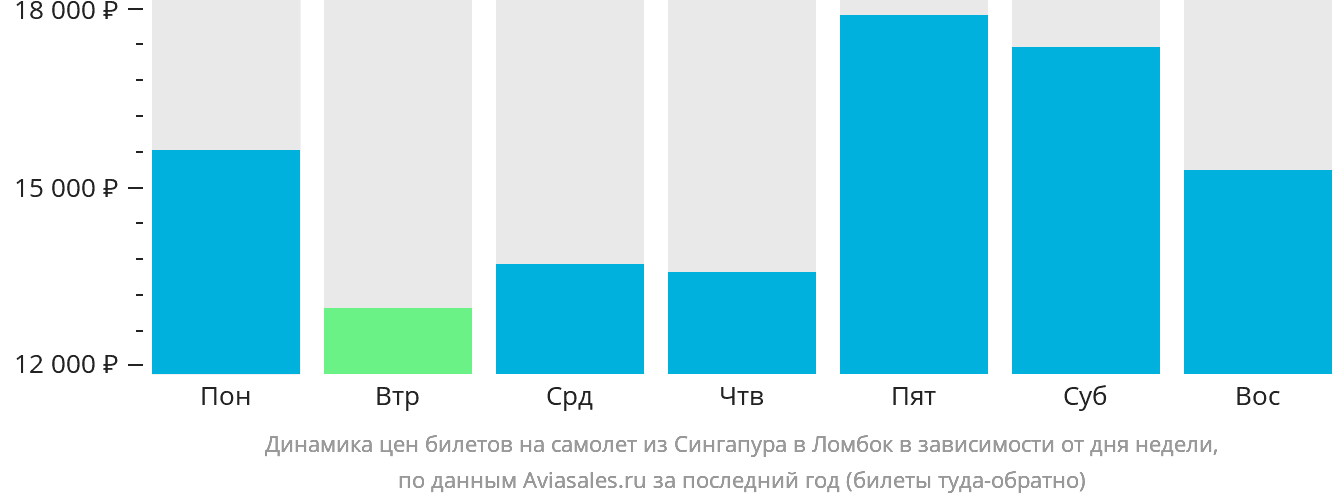 Динамика цен билетов на самолёт из Сингапура в Праю (Ломбок) в зависимости от дня недели