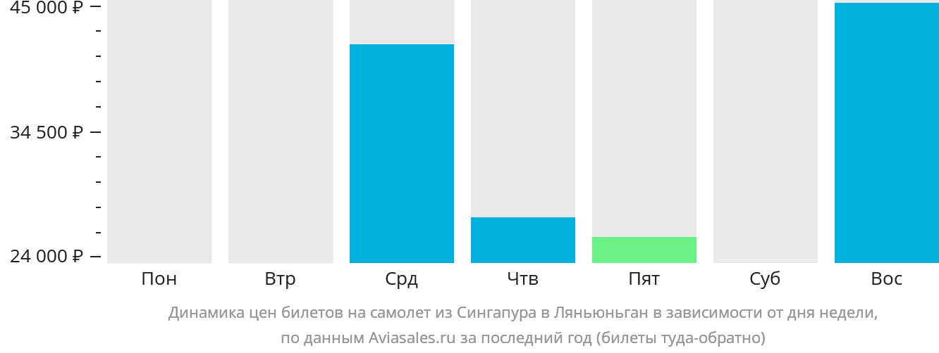 Динамика цен билетов на самолёт из Сингапура в Ляньюньган в зависимости от дня недели