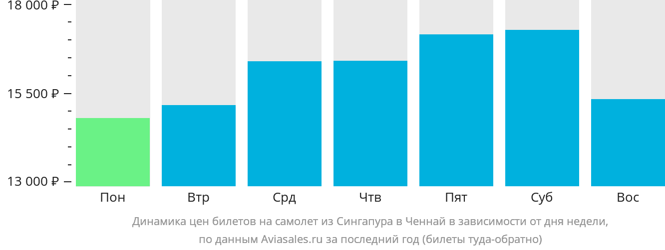 Динамика цен билетов на самолёт из Сингапура в Ченнай в зависимости от дня недели