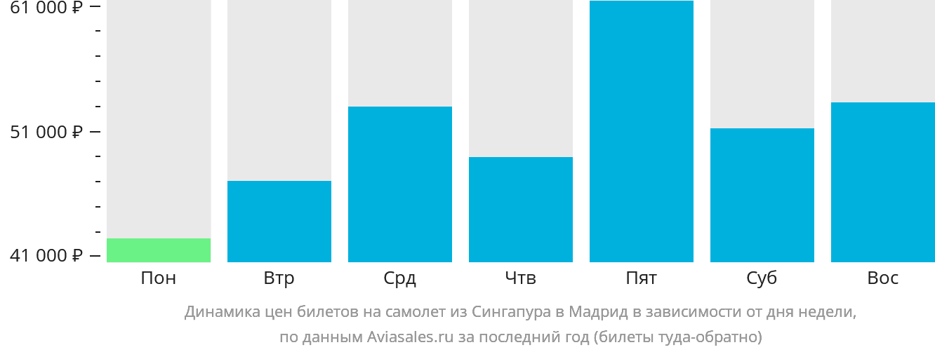 Динамика цен билетов на самолёт из Сингапура в Мадрид в зависимости от дня недели