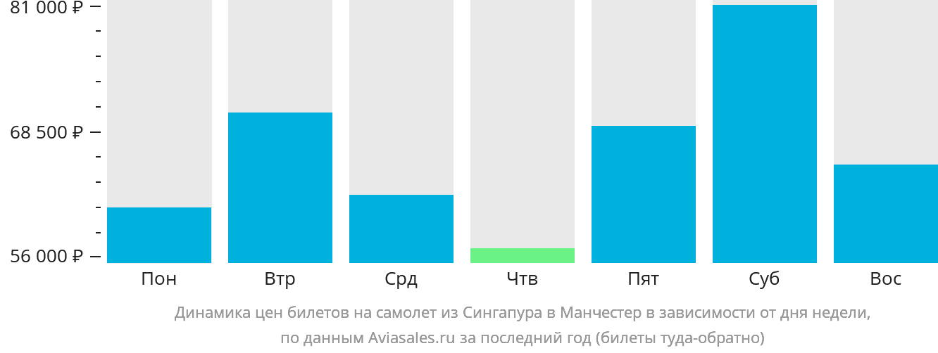 Динамика цен билетов на самолёт из Сингапура в Манчестер в зависимости от дня недели