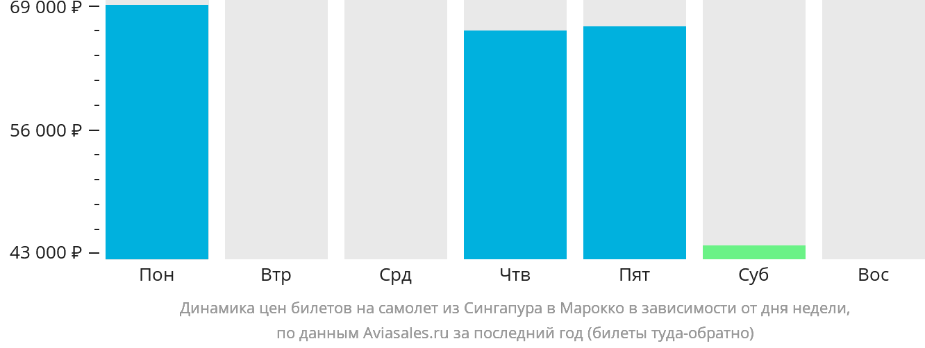Динамика цен билетов на самолёт из Сингапура в Марокко в зависимости от дня недели