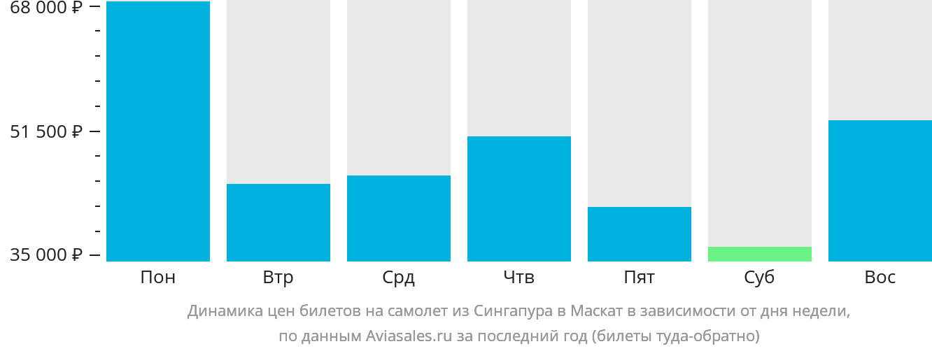 Динамика цен билетов на самолёт из Сингапура в Маскат в зависимости от дня недели