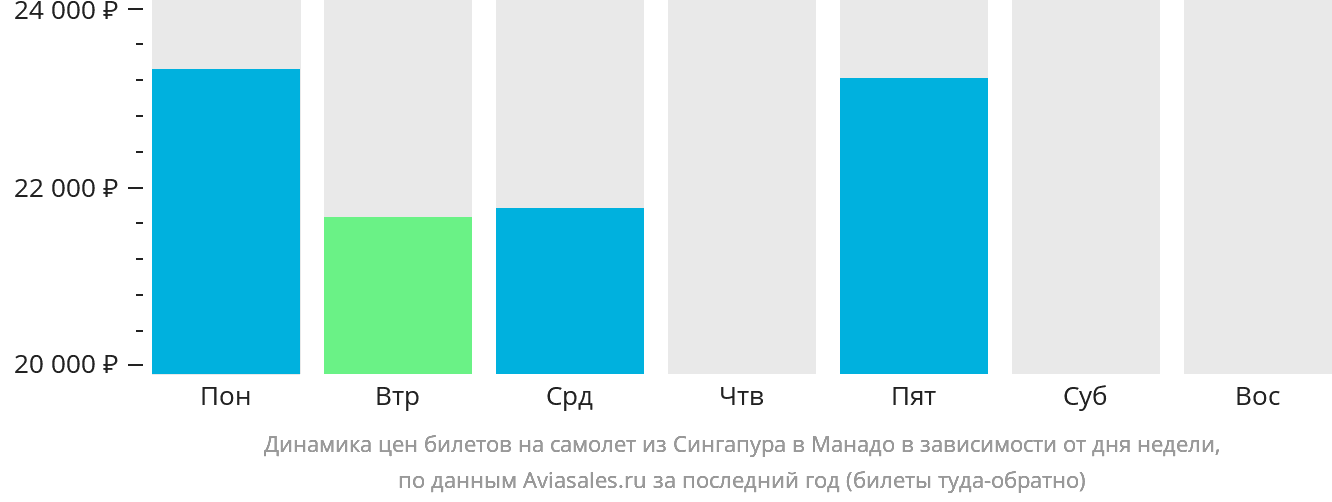 Динамика цен билетов на самолёт из Сингапура в Манадо в зависимости от дня недели