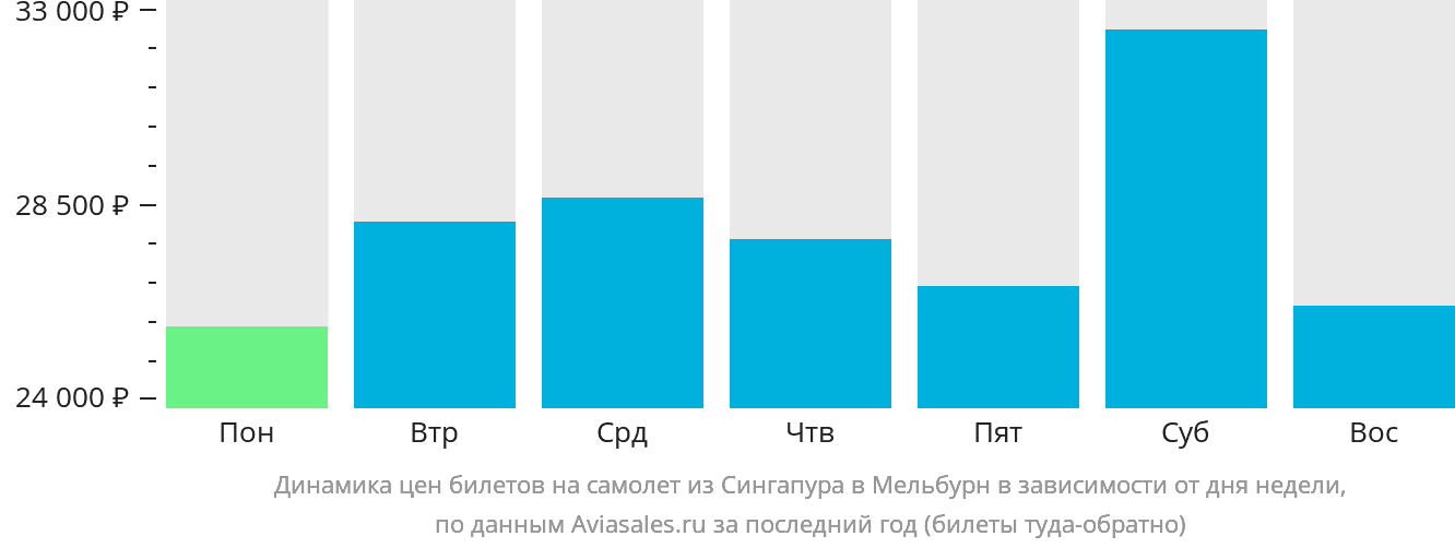 Динамика цен билетов на самолёт из Сингапура в Мельбурн в зависимости от дня недели