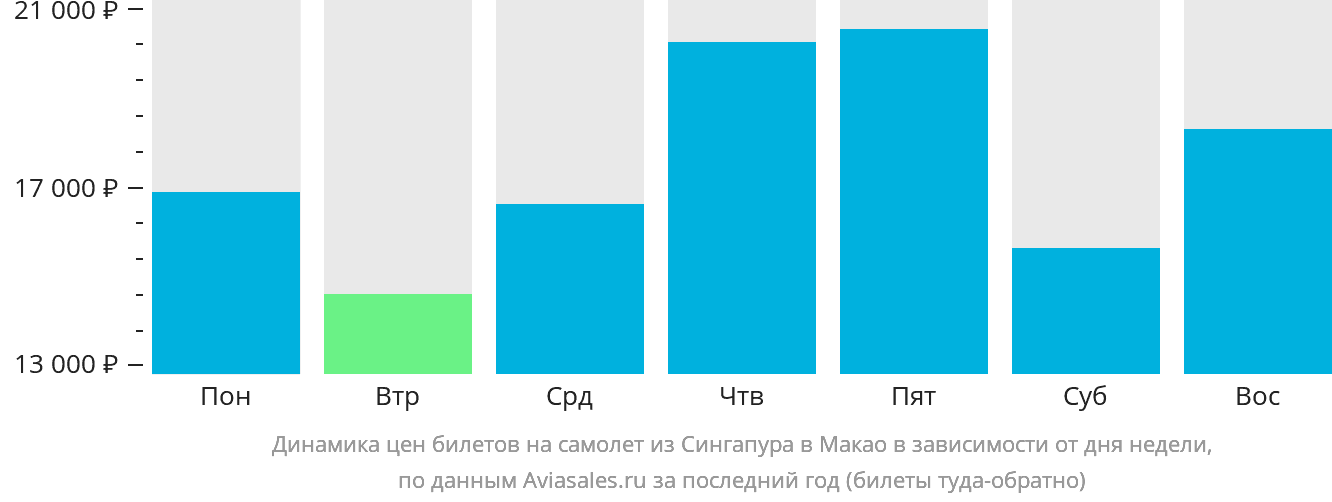 Динамика цен билетов на самолёт из Сингапура в Макао в зависимости от дня недели