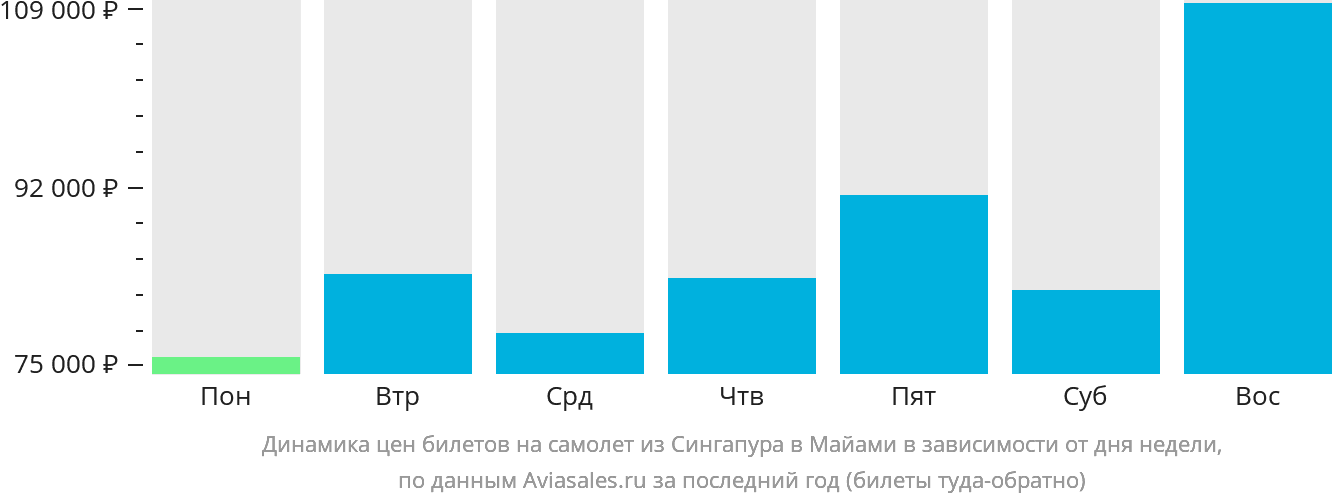 Динамика цен билетов на самолёт из Сингапура в Майами в зависимости от дня недели