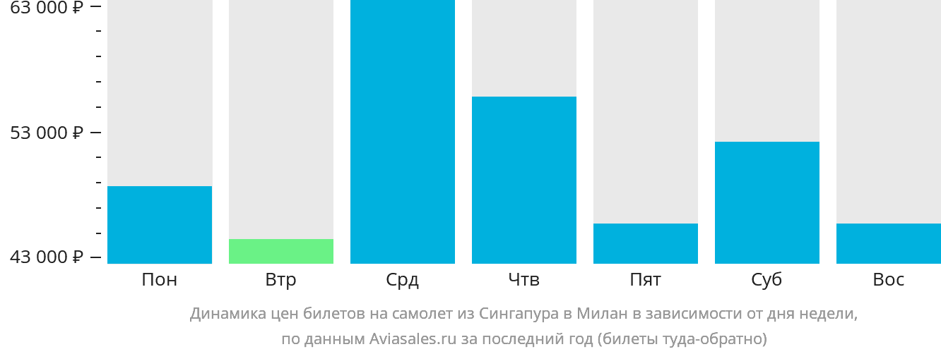 Динамика цен билетов на самолёт из Сингапура в Милан в зависимости от дня недели
