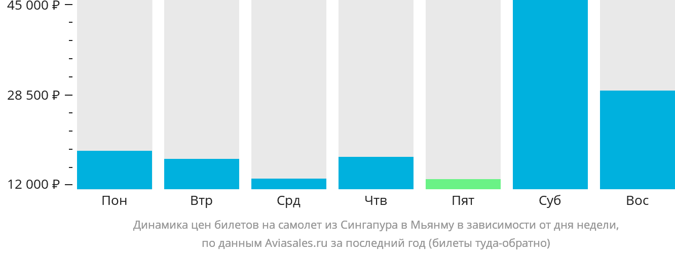 Динамика цен билетов на самолёт из Сингапура в Мьянму в зависимости от дня недели