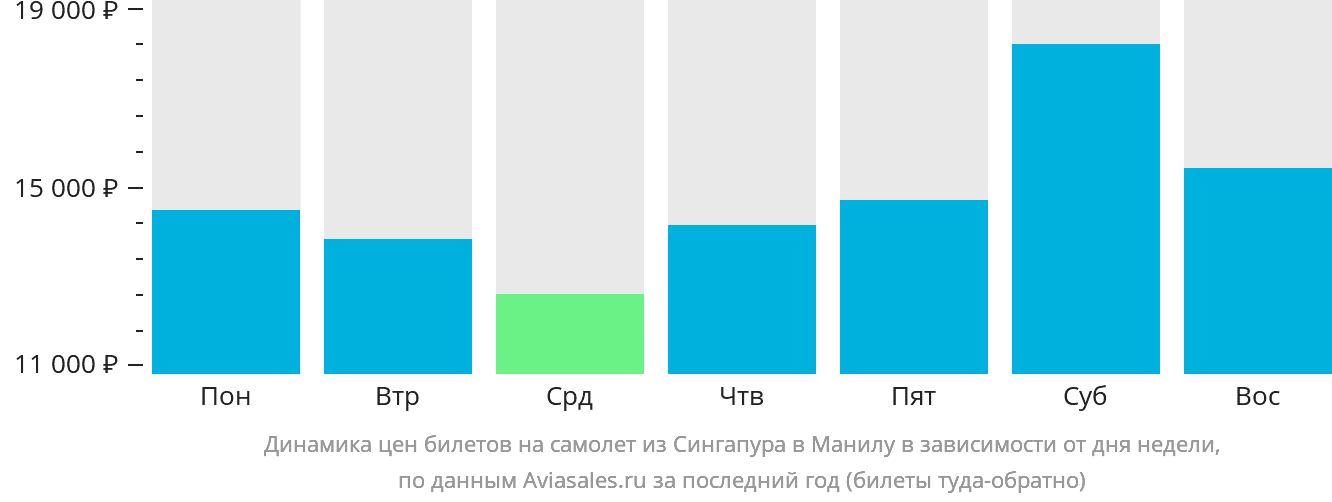 Динамика цен билетов на самолёт из Сингапура в Манилу в зависимости от дня недели