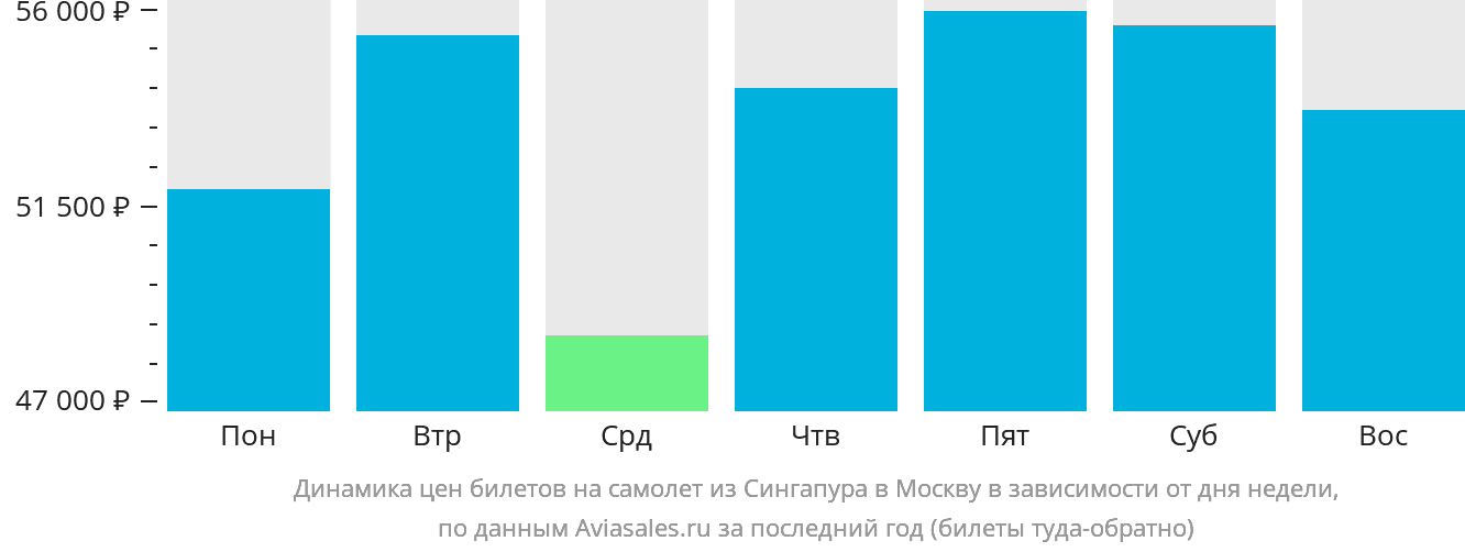 Динамика цен билетов на самолёт из Сингапура в Москву в зависимости от дня недели