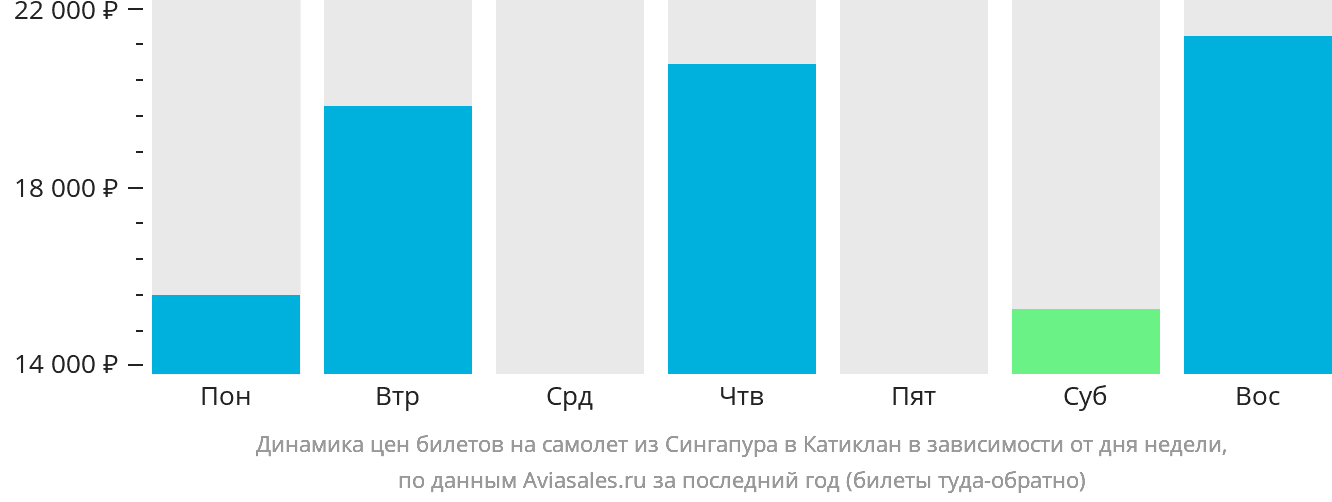 Динамика цен билетов на самолёт из Сингапура в Катиклан в зависимости от дня недели