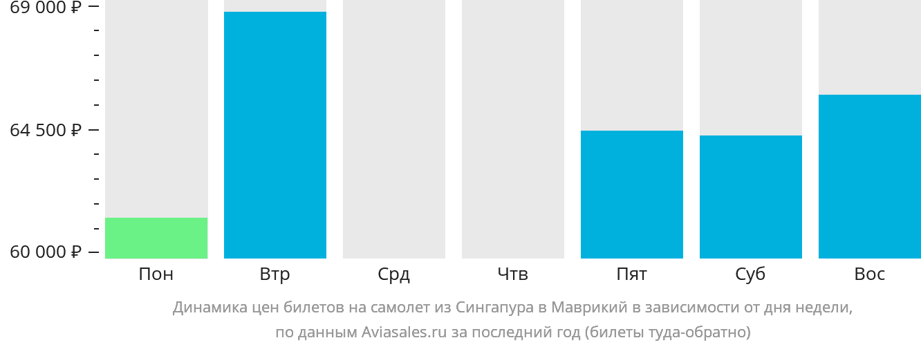 Динамика цен билетов на самолёт из Сингапура в Маврикий в зависимости от дня недели