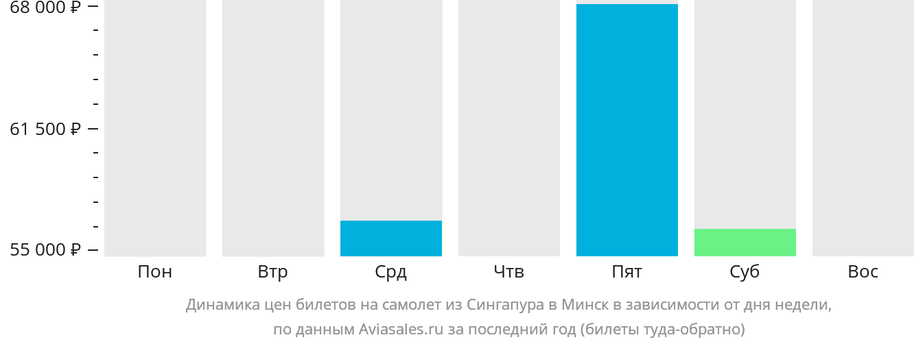 Динамика цен билетов на самолёт из Сингапура в Минск в зависимости от дня недели