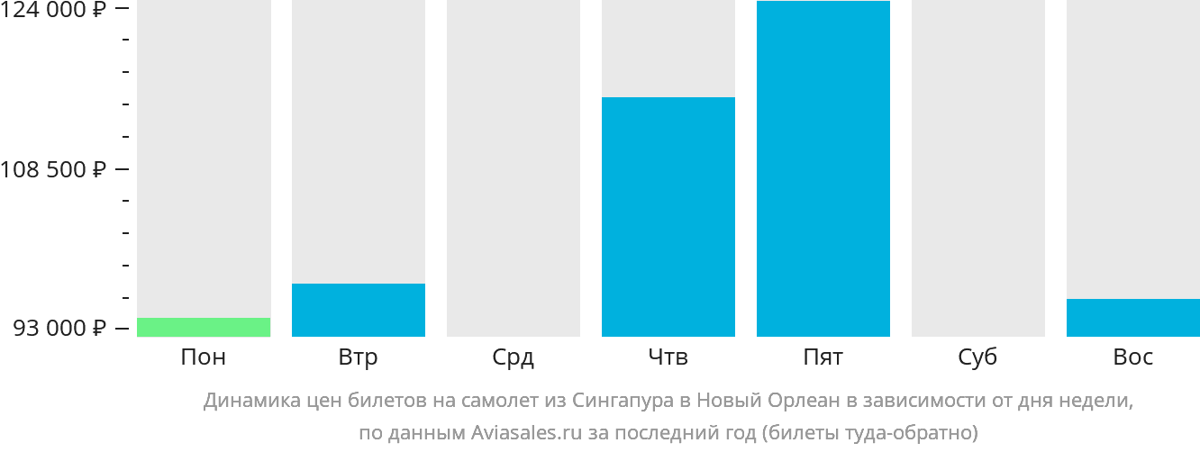 Динамика цен билетов на самолёт из Сингапура в Новый Орлеан в зависимости от дня недели