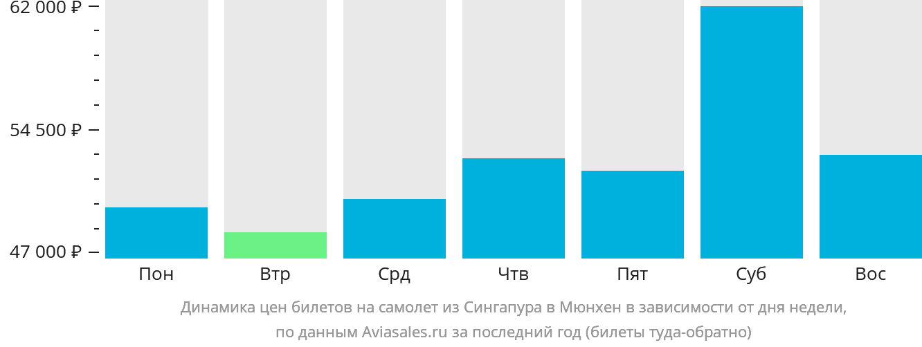 Динамика цен билетов на самолёт из Сингапура в Мюнхен в зависимости от дня недели