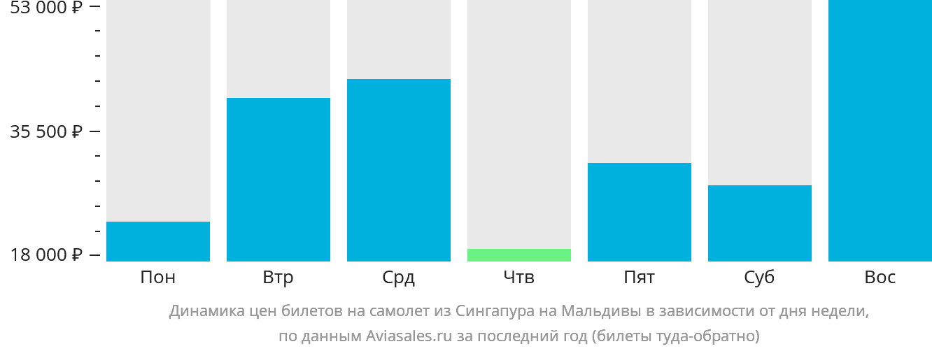 Динамика цен билетов на самолёт из Сингапура на Мальдивы в зависимости от дня недели