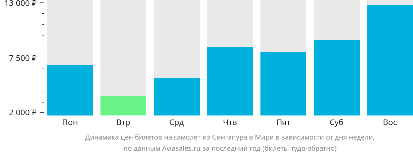 Динамика цен билетов на самолёт из Сингапура в Мири в зависимости от дня недели