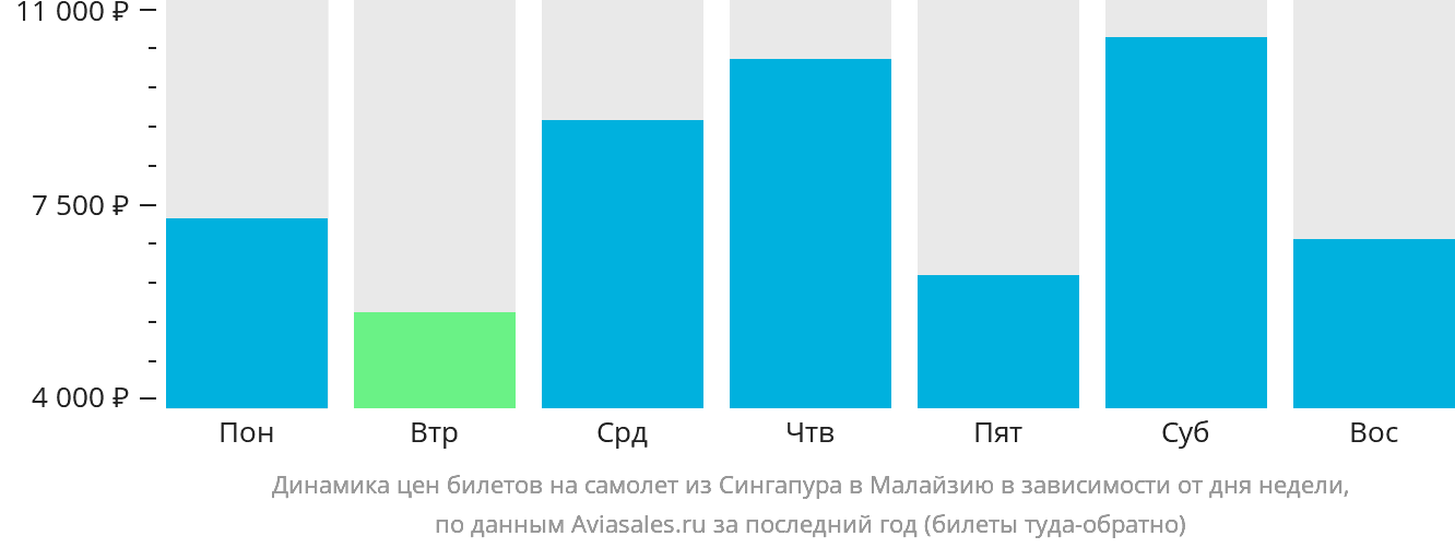 Динамика цен билетов на самолёт из Сингапура в Малайзию в зависимости от дня недели