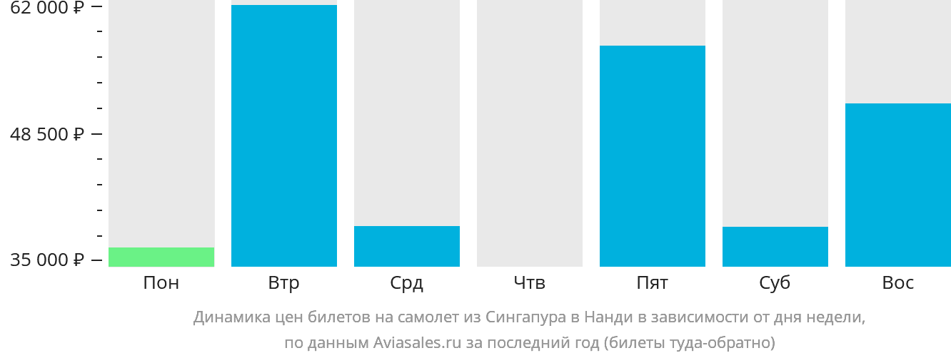 Динамика цен билетов на самолёт из Сингапура в Нанди в зависимости от дня недели