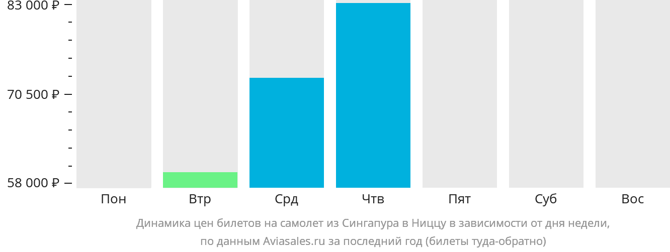 Динамика цен билетов на самолёт из Сингапура в Ниццу в зависимости от дня недели