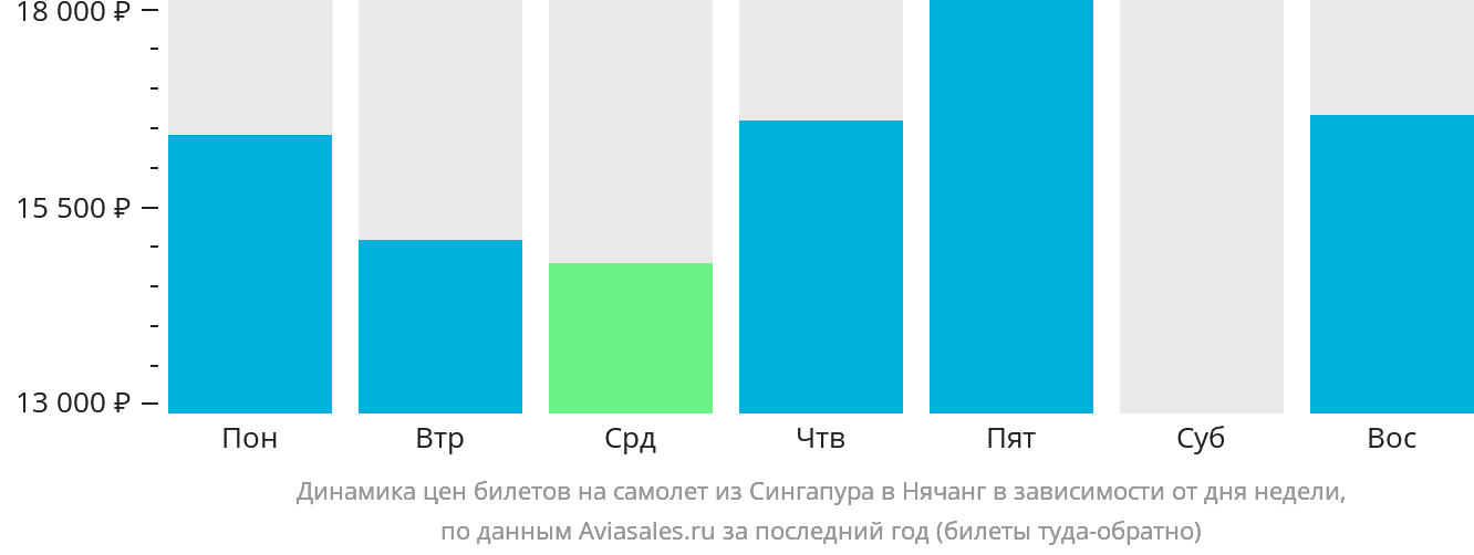Динамика цен билетов на самолёт из Сингапура в Нячанг в зависимости от дня недели