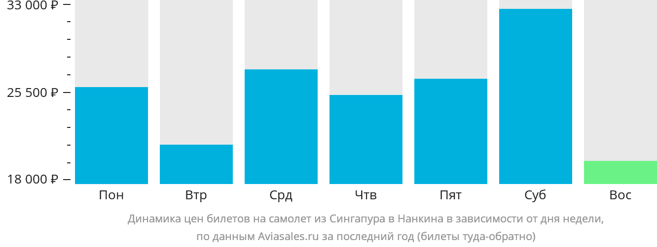 Динамика цен билетов на самолёт из Сингапура в Нанкина в зависимости от дня недели