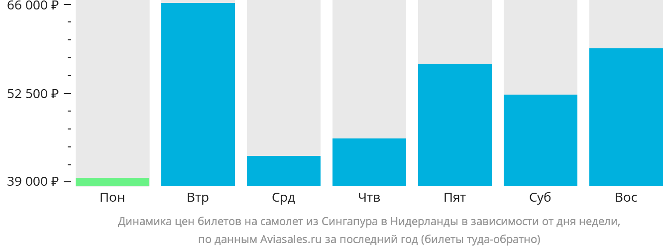 Динамика цен билетов на самолёт из Сингапура в Нидерланды в зависимости от дня недели