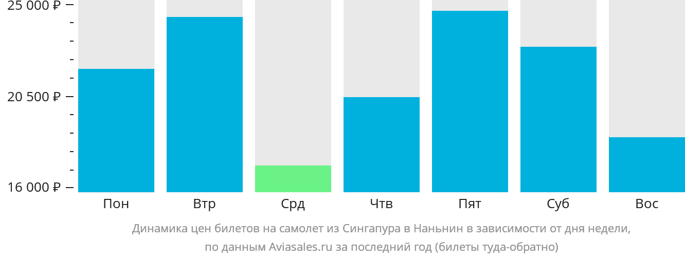Динамика цен билетов на самолёт из Сингапура в Наньнин в зависимости от дня недели