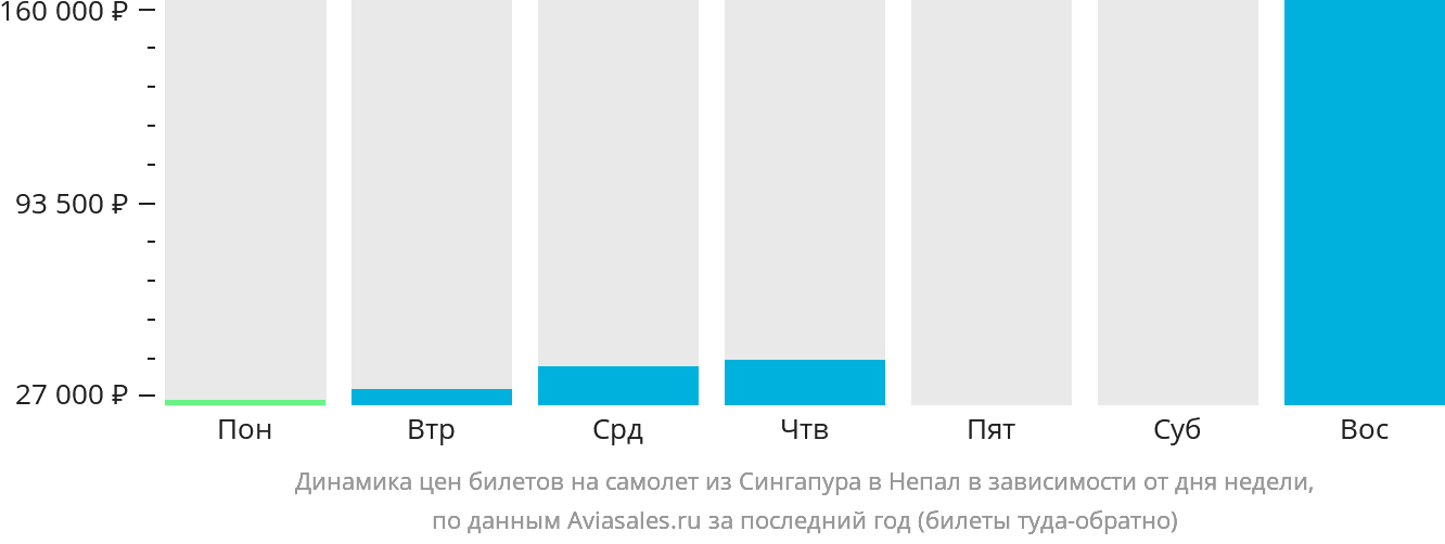 Динамика цен билетов на самолёт из Сингапура в Непал в зависимости от дня недели