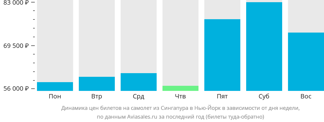 Динамика цен билетов на самолёт из Сингапура в Нью-Йорк в зависимости от дня недели