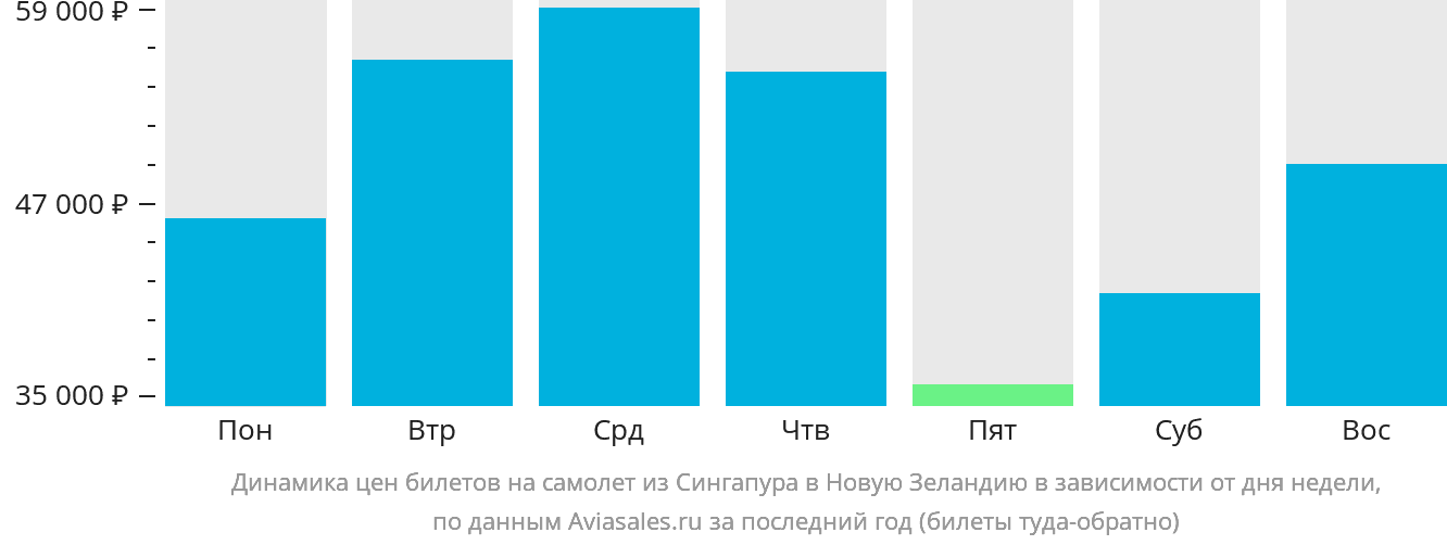 Динамика цен билетов на самолёт из Сингапура в Новую Зеландию в зависимости от дня недели