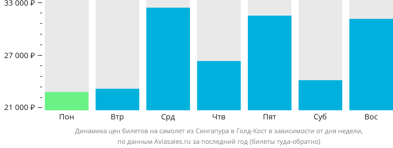 Динамика цен билетов на самолёт из Сингапура в Голд-Кост в зависимости от дня недели