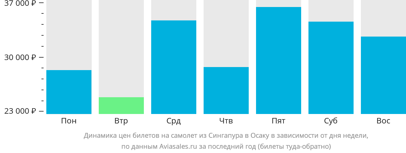 Динамика цен билетов на самолёт из Сингапура в Осаку в зависимости от дня недели