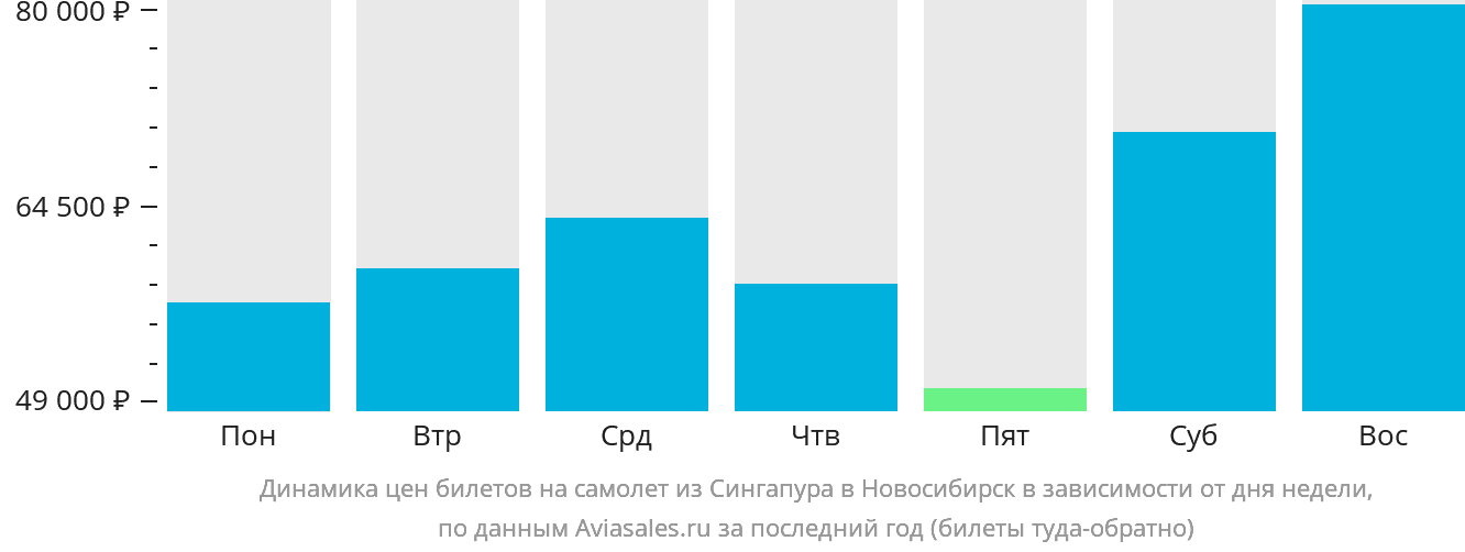 Динамика цен билетов на самолёт из Сингапура в Новосибирск в зависимости от дня недели