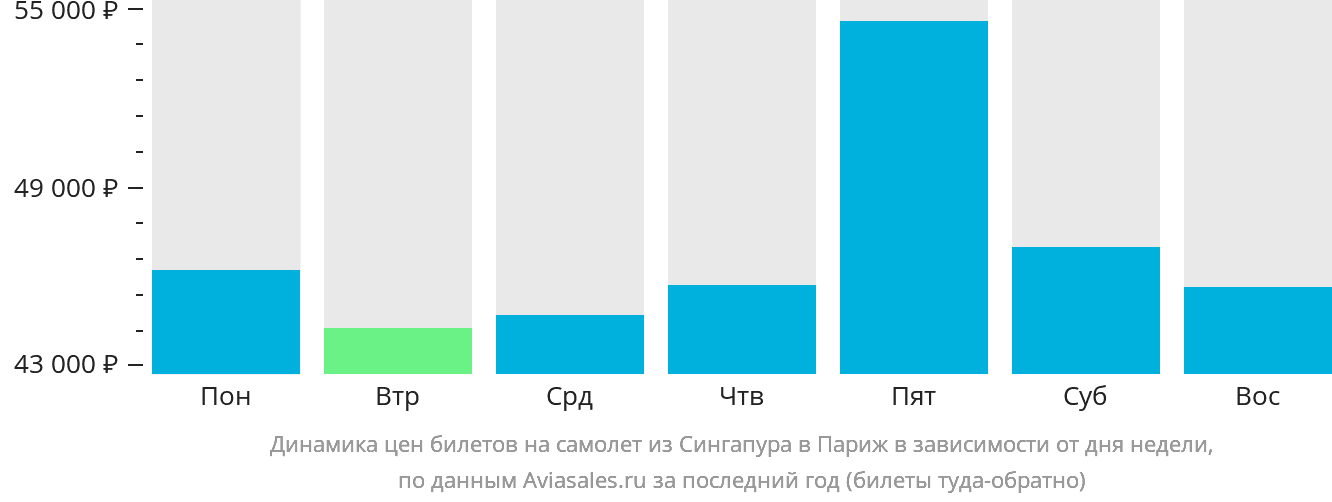 Динамика цен билетов на самолёт из Сингапура в Париж в зависимости от дня недели
